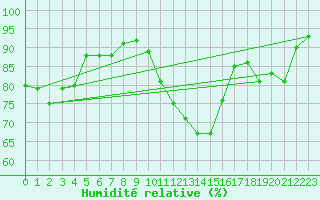 Courbe de l'humidit relative pour Bruxelles (Be)