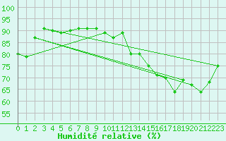 Courbe de l'humidit relative pour Ingonish Beach