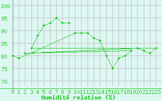 Courbe de l'humidit relative pour Cap de la Hve (76)
