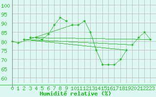 Courbe de l'humidit relative pour Arcen Aws