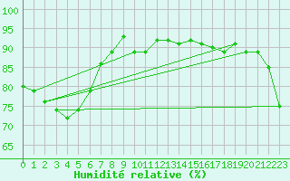Courbe de l'humidit relative pour Evans Head Raaf