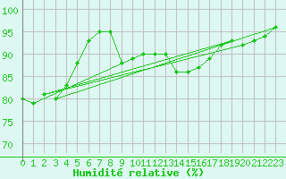 Courbe de l'humidit relative pour Fargues-sur-Ourbise (47)