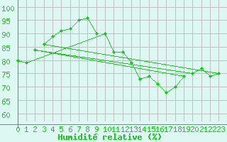 Courbe de l'humidit relative pour La Fretaz (Sw)