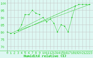 Courbe de l'humidit relative pour Courtelary