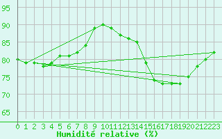 Courbe de l'humidit relative pour Bialystok