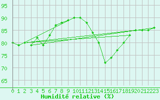 Courbe de l'humidit relative pour La Rochelle - Le Bout Blanc (17)