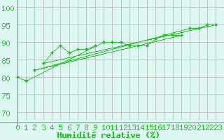 Courbe de l'humidit relative pour Bolungavik