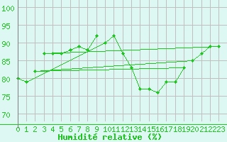 Courbe de l'humidit relative pour Chassiron-Phare (17)