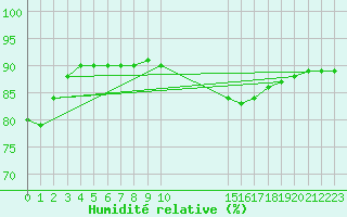 Courbe de l'humidit relative pour Sainte-Menehould (51)