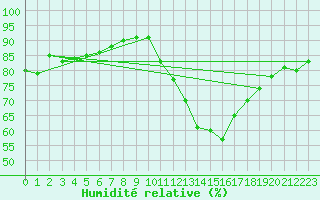 Courbe de l'humidit relative pour Avila - La Colilla (Esp)