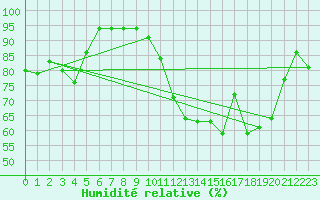 Courbe de l'humidit relative pour Muret (31)