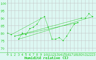 Courbe de l'humidit relative pour La Beaume (05)