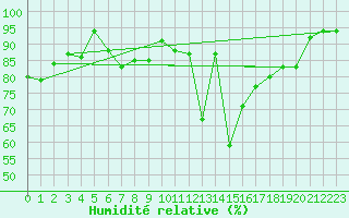 Courbe de l'humidit relative pour Luzern
