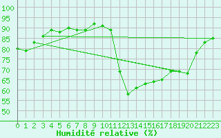 Courbe de l'humidit relative pour Montredon des Corbires (11)