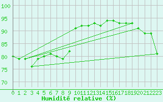 Courbe de l'humidit relative pour Lige Bierset (Be)
