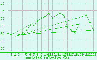 Courbe de l'humidit relative pour Muirancourt (60)