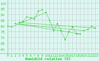 Courbe de l'humidit relative pour La Rochelle - Le Bout Blanc (17)