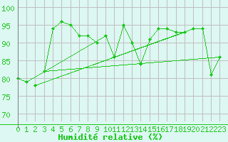 Courbe de l'humidit relative pour Hoek Van Holland