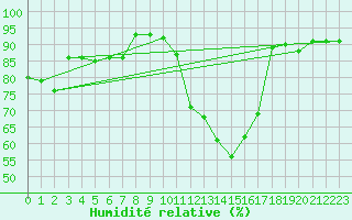 Courbe de l'humidit relative pour Tarancon