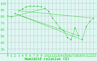 Courbe de l'humidit relative pour Le Bourget (93)