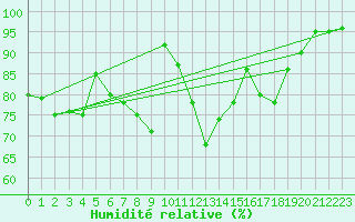 Courbe de l'humidit relative pour Bad Lippspringe