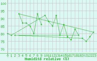 Courbe de l'humidit relative pour Evolene / Villa