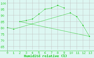 Courbe de l'humidit relative pour Montrieux-en-Sologne (41)