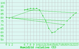 Courbe de l'humidit relative pour Les Pennes-Mirabeau (13)