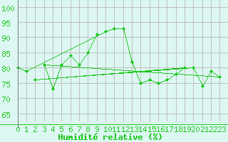 Courbe de l'humidit relative pour Ploumanac'h (22)