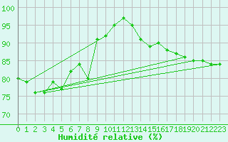 Courbe de l'humidit relative pour Biache-Saint-Vaast (62)