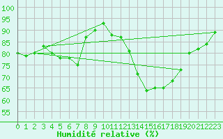 Courbe de l'humidit relative pour Lhospitalet (46)