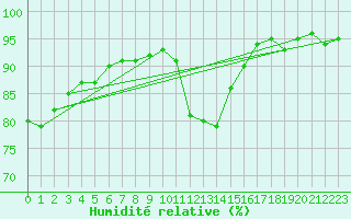 Courbe de l'humidit relative pour Sorcy-Bauthmont (08)