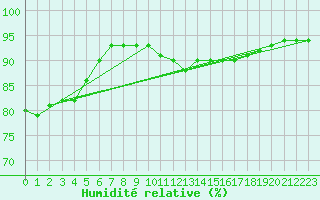Courbe de l'humidit relative pour Breuillet (17)