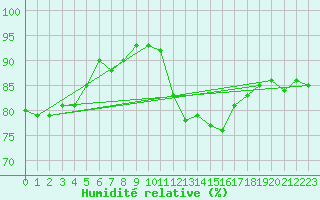 Courbe de l'humidit relative pour Holmon