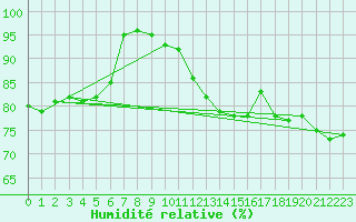 Courbe de l'humidit relative pour Rmering-ls-Puttelange (57)