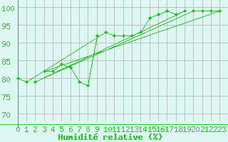 Courbe de l'humidit relative pour Tusimice
