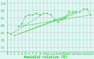 Courbe de l'humidit relative pour Nuernberg-Netzstall