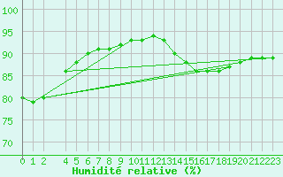 Courbe de l'humidit relative pour Mumbles