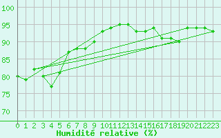 Courbe de l'humidit relative pour Saint-Dizier (52)
