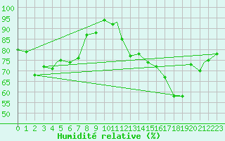 Courbe de l'humidit relative pour Honningsvag / Valan