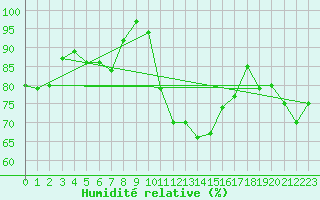 Courbe de l'humidit relative pour Le Touquet (62)