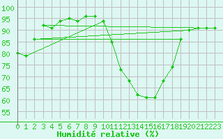 Courbe de l'humidit relative pour Poitiers (86)