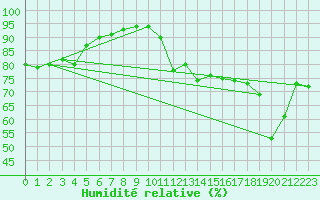 Courbe de l'humidit relative pour Brion (38)