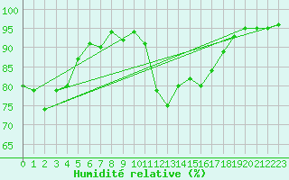 Courbe de l'humidit relative pour Pont-l'Abb (29)