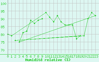 Courbe de l'humidit relative pour Charterhall