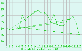 Courbe de l'humidit relative pour Amiens - Dury (80)