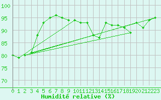 Courbe de l'humidit relative pour Cap de la Hve (76)