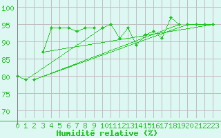 Courbe de l'humidit relative pour Pommelsbrunn-Mittelb
