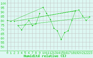 Courbe de l'humidit relative pour Beitem (Be)