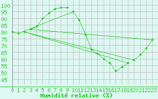 Courbe de l'humidit relative pour Romorantin (41)